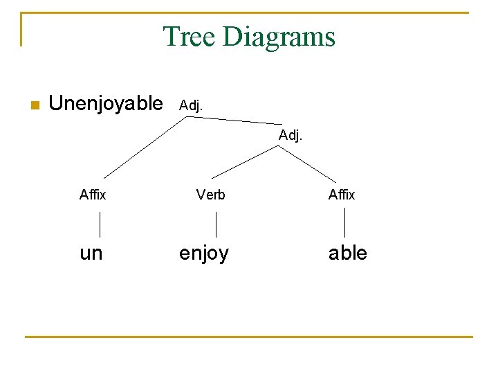 Tree Diagrams n Unenjoyable Adj. Affix Verb un enjoy Affix able 