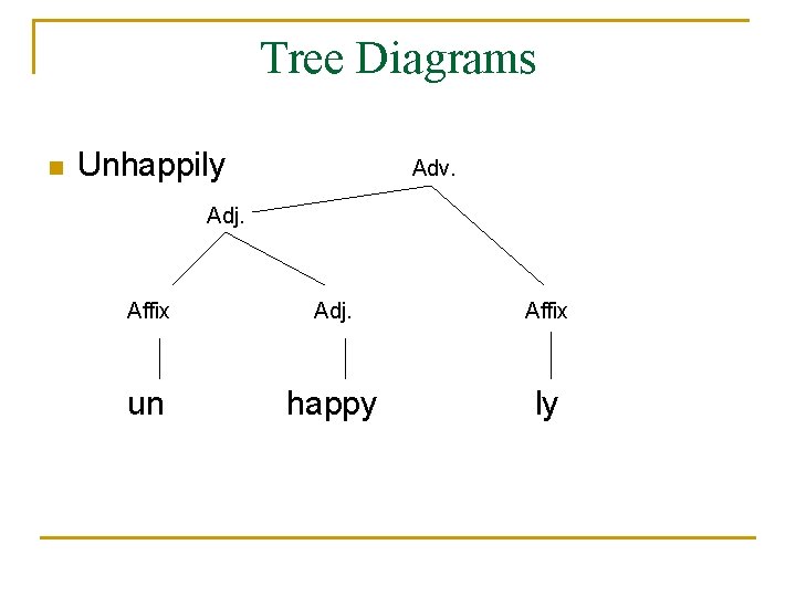 Tree Diagrams n Unhappily Adv. Adj. Affix un happy ly 