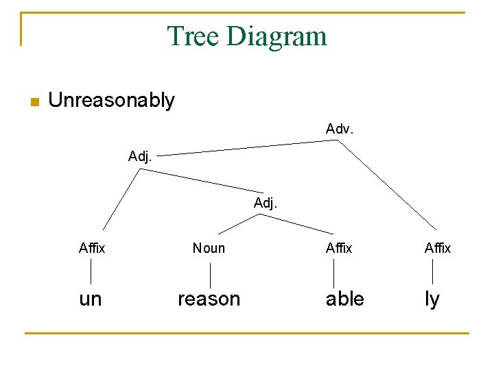 Tree Diagram n Unreasonably Adv. Adj. Affix Noun un reason Affix able ly 