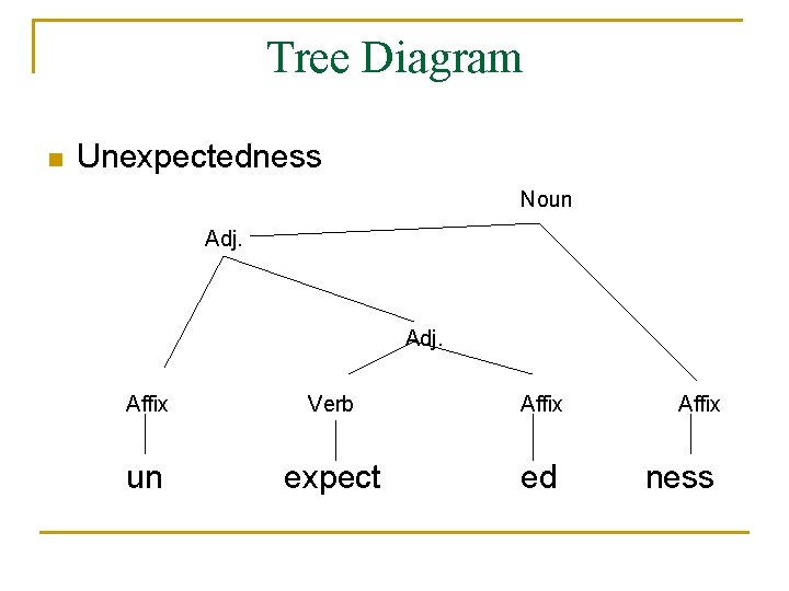 Tree Diagram n Unexpectedness Noun Adj. Affix Verb Affix un expect ed ness 