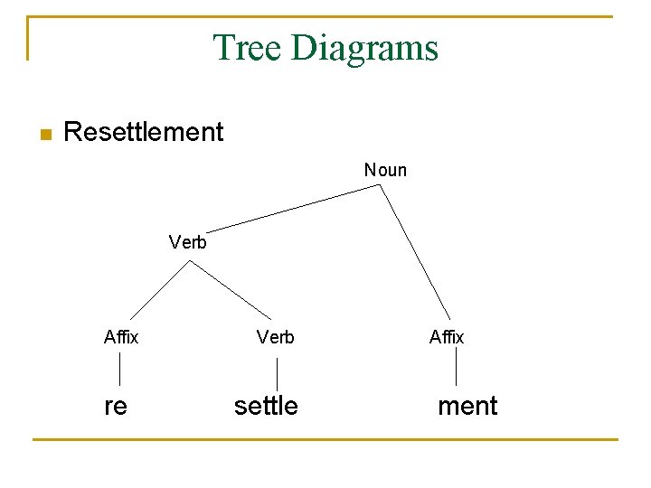 Tree Diagrams n Resettlement Noun Verb Affix re Verb settle Affix ment 