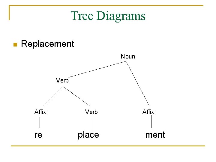 Tree Diagrams n Replacement Noun Verb Affix re Verb place Affix ment 