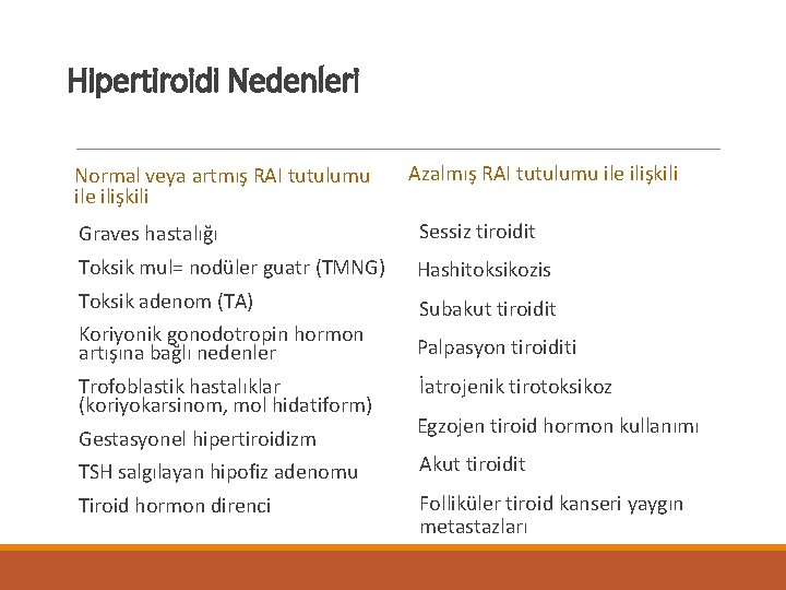 Hipertiroidi Nedenleri Normal veya artmış RAI tutulumu ile ilişkili Azalmış RAI tutulumu ile ilişkili