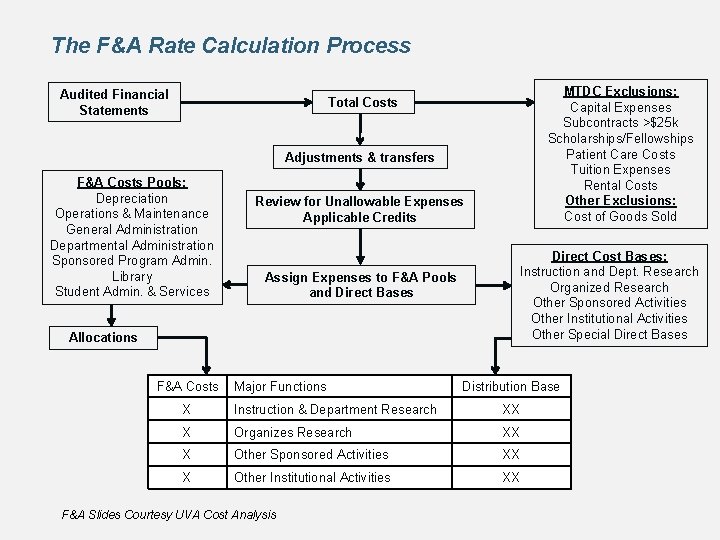 The F&A Rate Calculation Process Audited Financial Statements MTDC Exclusions: Capital Expenses Subcontracts >$25
