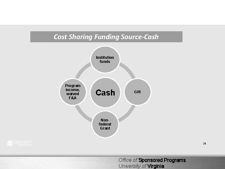 Cost Sharing Funding Source-Cash Institution funds Program income, waived F&A Cash Gift Nonfederal Grant