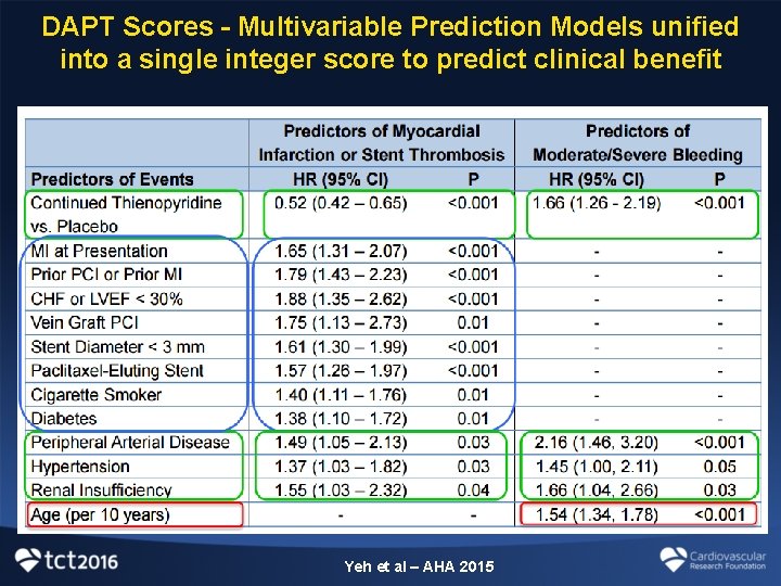 DAPT Scores - Multivariable Prediction Models unified into a single integer score to predict