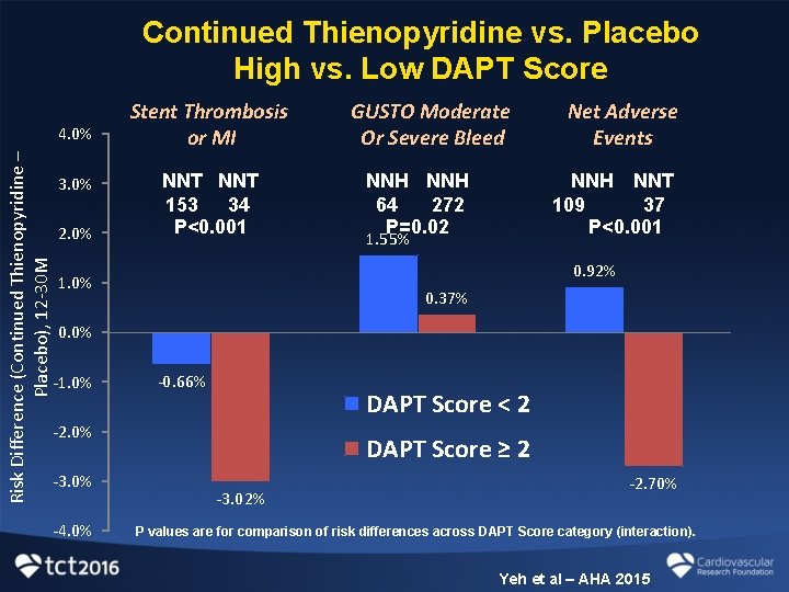 Continued Thienopyridine vs. Placebo High vs. Low DAPT Score Risk Difference (Continued Thienopyridine –