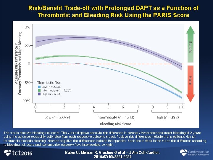 Risk/Benefit Trade-off with Prolonged DAPT as a Function of Thrombotic and Bleeding Risk Using