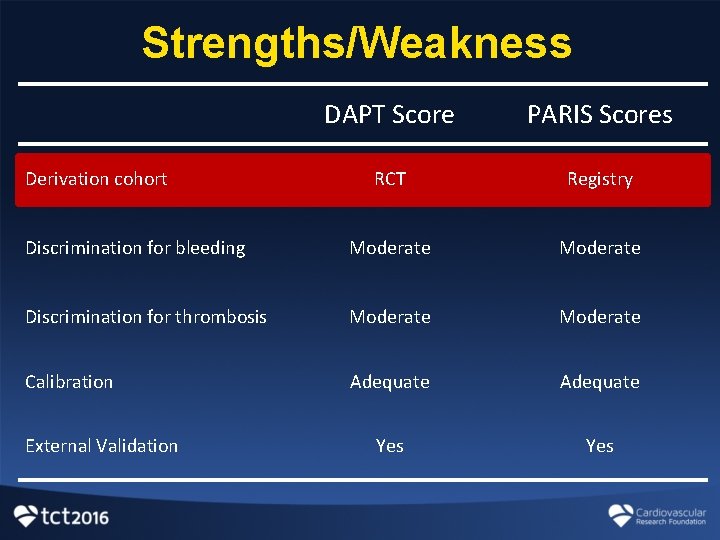 Strengths/Weakness DAPT Score PARIS Scores RCT Registry Discrimination for bleeding Moderate Discrimination for thrombosis