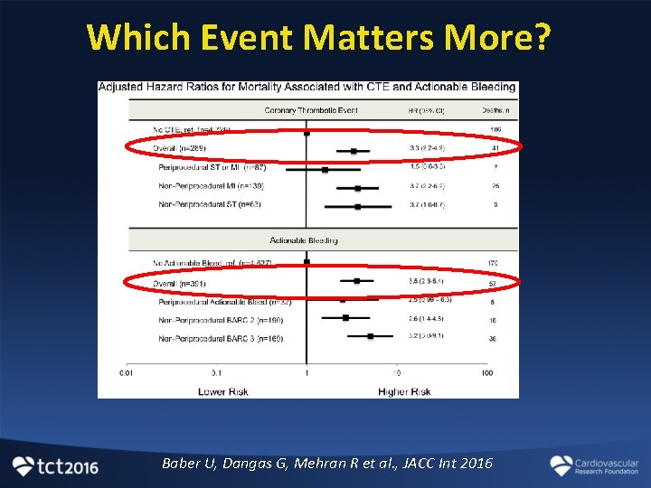 Which Event Matters More? Baber U, Dangas G, Mehran R et al. , JACC