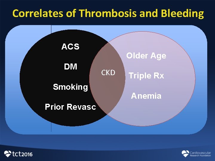 Correlates of Thrombosis and Bleeding ACS DM Smoking Prior Revasc Older Age CKD Triple