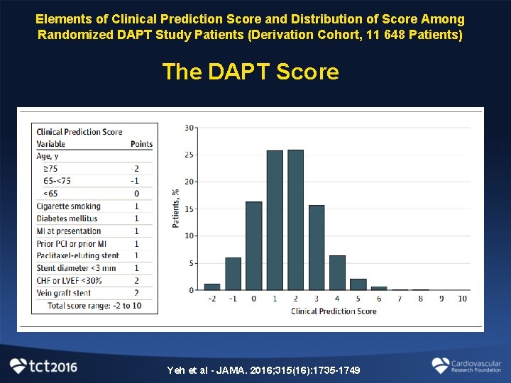 Elements of Clinical Prediction Score and Distribution of Score Among Randomized DAPT Study Patients