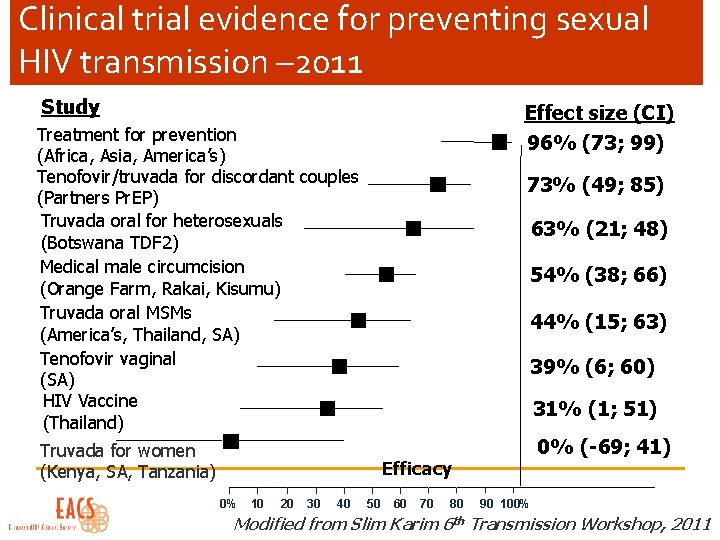 Clinical trial evidence for preventing sexual HIV transmission – 2011 Study Effect size (CI)