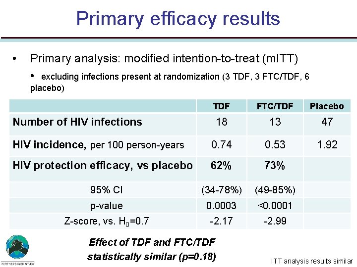 Primary efficacy results • Primary analysis: modified intention-to-treat (m. ITT) • excluding infections present