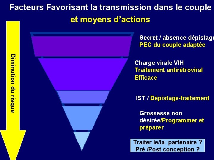 Facteurs Favorisant la transmission dans le couple et moyens d’actions Diminution du risque Secret