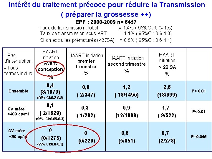  Intérêt du traitement précoce pour réduire la Transmission ( préparer la grossesse ++)