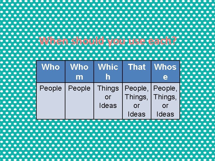 When should you use each? Who m Whic h That Whos e People Things When should you use each? Who m Whic h That Whos e People Things