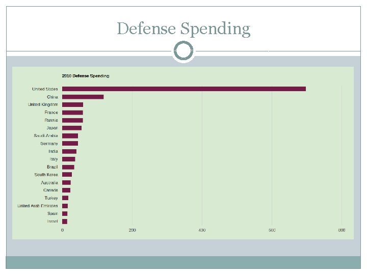 Defense Spending 