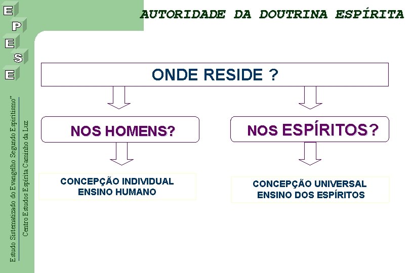AUTORIDADE DA DOUTRINA ESPÍRITA Centro Estudos Espírita Caminho da Luz Estudo Sistematizado do Evangelho