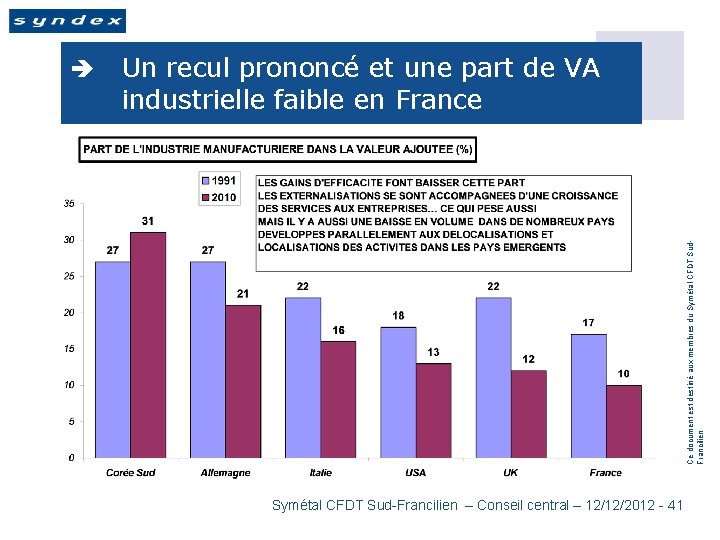 Un recul prononcé et une part de VA industrielle faible en France Ce document