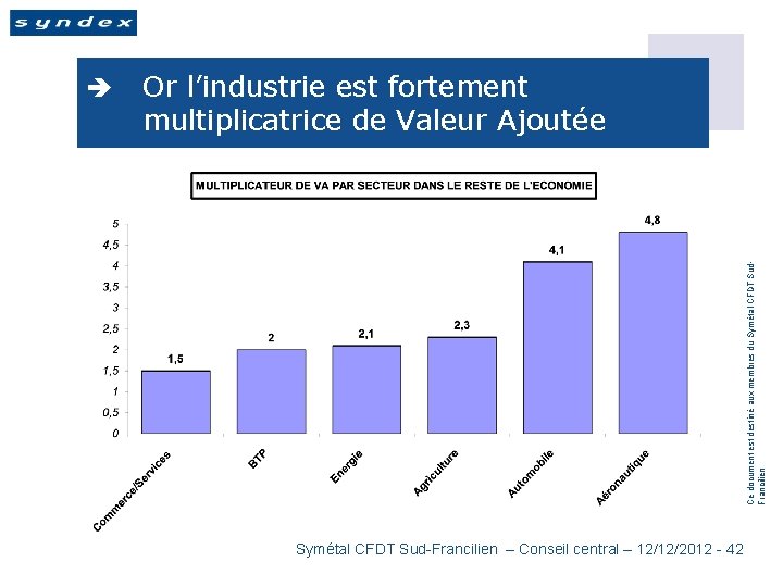 Or l’industrie est fortement multiplicatrice de Valeur Ajoutée Ce document est destiné aux membres