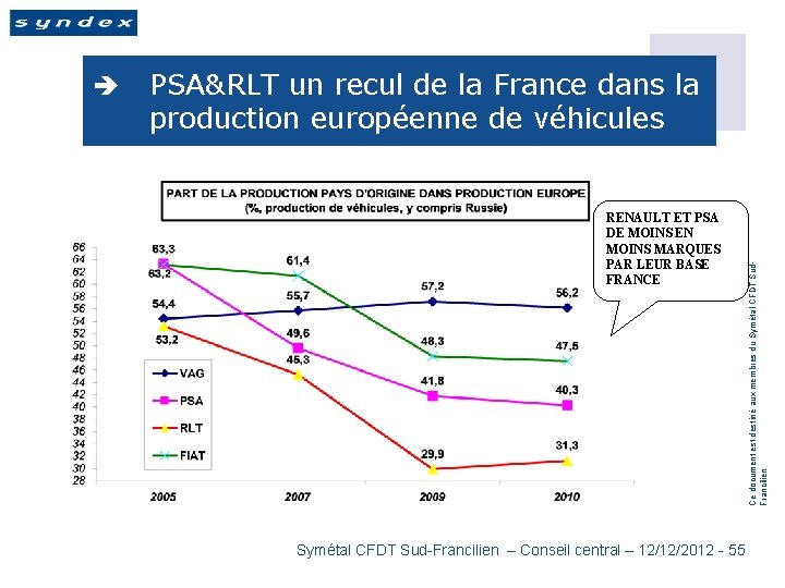 PSA&RLT un recul de la France dans la production européenne de véhicules RENAULT ET