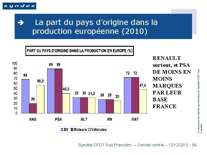  La part du pays d’origine dans la production européenne (2010) RENAULT surtout, et