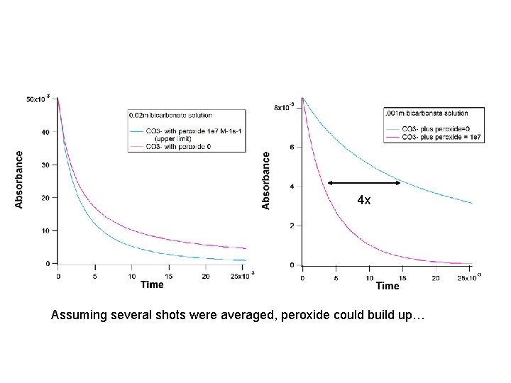 4 x Assuming several shots were averaged, peroxide could build up… 