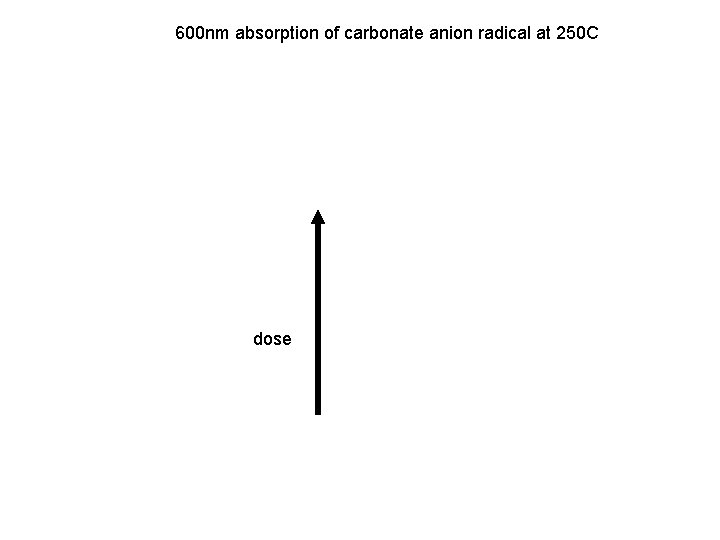 600 nm absorption of carbonate anion radical at 250 C dose 