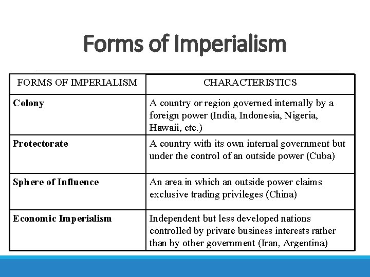 Forms of Imperialism FORMS OF IMPERIALISM CHARACTERISTICS Colony A country or region governed internally