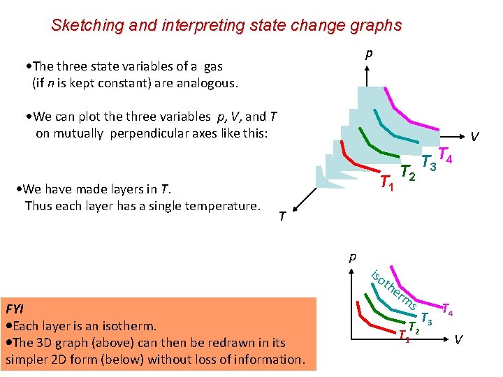 Sketching and interpreting state change graphs p The three state variables of a gas