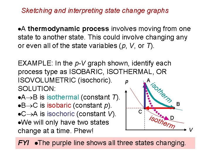 Sketching and interpreting state change graphs A thermodynamic process involves moving from one state