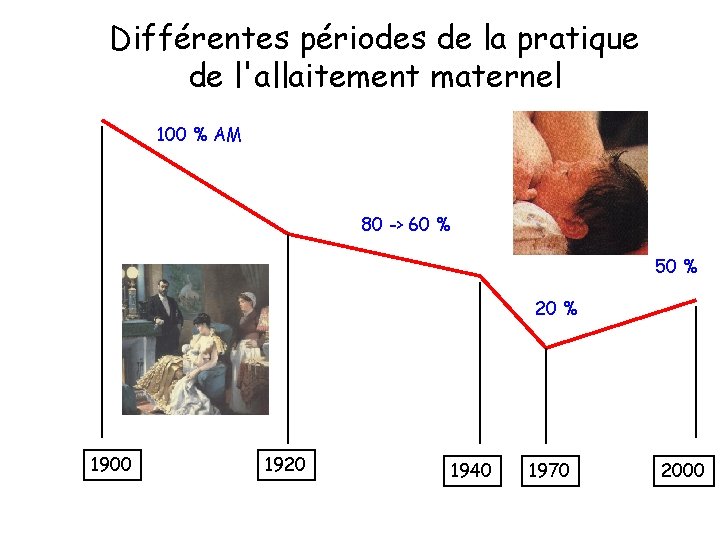 Différentes périodes de la pratique de l'allaitement maternel 100 % AM 80 -> 60