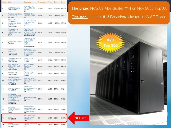 The prize: NCSA’s Abe cluster #14 on Nov 2007 Top 500 The goal: Unseat