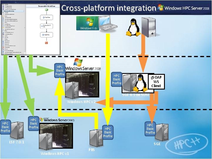 Cross-platform integration HPC Basic Profile g. SOAP WS Client SGE 6. 1 on SUSE