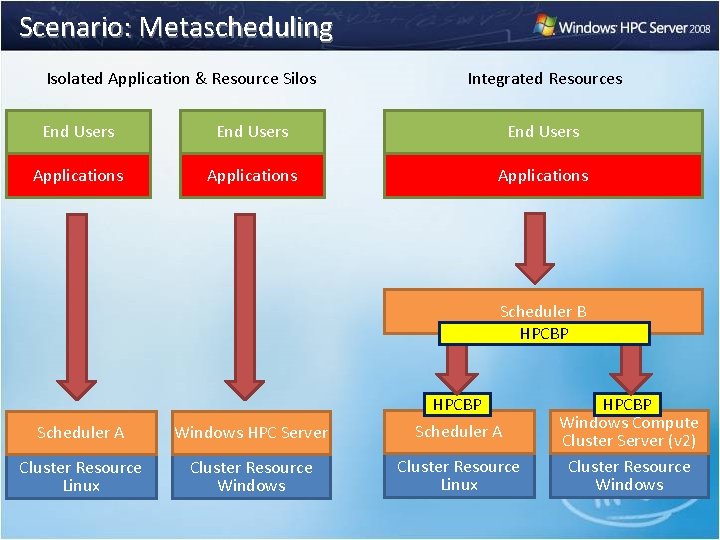 Scenario: Metascheduling Isolated Application & Resource Silos Integrated Resources End Users Applications Scheduler B