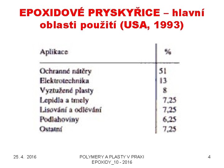 EPOXIDOVÉ PRYSKYŘICE – hlavní oblasti použití (USA, 1993) 25. 4. 2016 POLYMERY A PLASTY