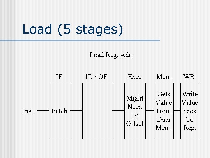 Load (5 stages) Load Reg, Adrr IF Inst. Fetch ID / OF Exec Mem