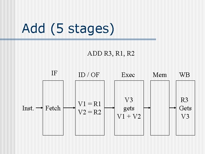 Add (5 stages) ADD R 3, R 1, R 2 IF Inst. Fetch ID