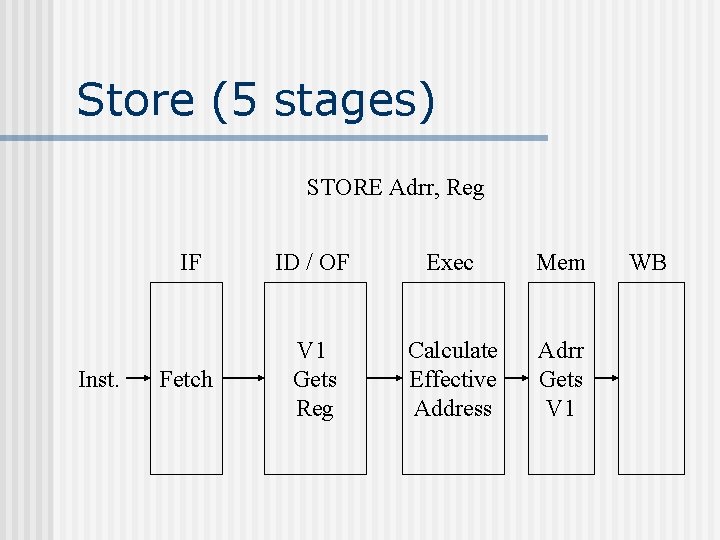 Store (5 stages) STORE Adrr, Reg Inst. IF ID / OF Exec Mem Fetch