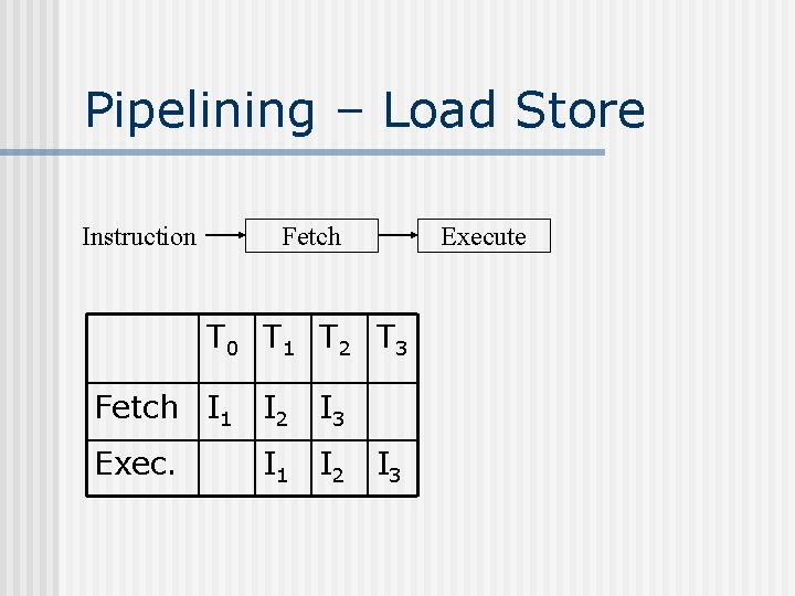 Pipelining – Load Store Instruction Fetch T 0 T 1 T 2 T 3