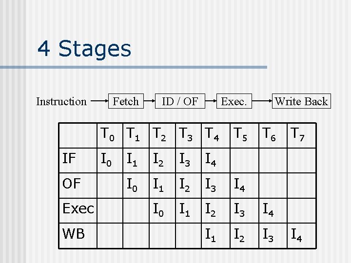 4 Stages Instruction Fetch ID / OF Exec. T 0 T 1 T 2