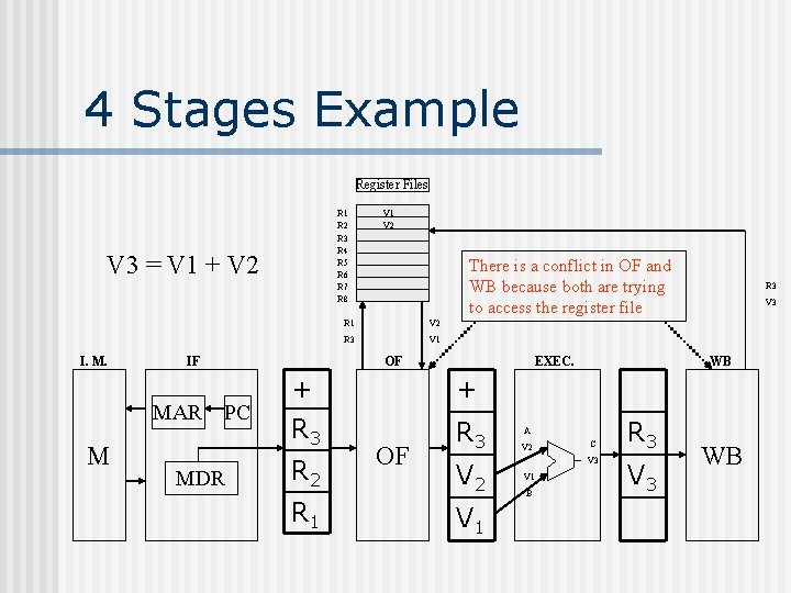 4 Stages Example Register Files R 1 R 2 R 3 R 4 R