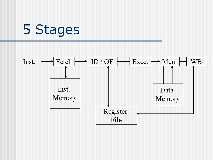 5 Stages Inst. Fetch ID / OF Inst. Memory Exec. Mem Data Memory Register