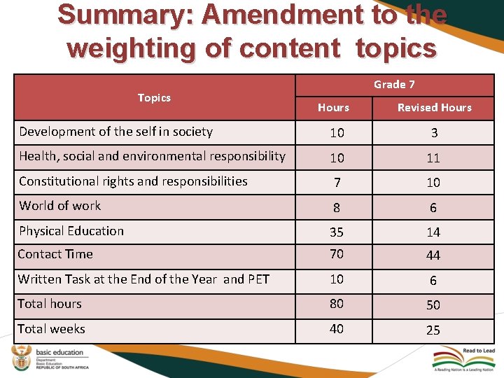 Summary: Amendment to the weighting of content topics Grade 7 Topics Hours Revised Hours