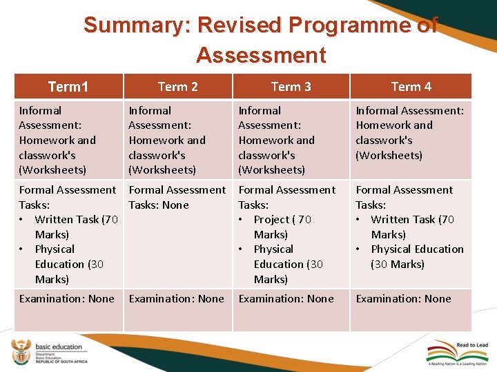 Summary: Revised Programme of Assessment Term 1 Informal Assessment: Homework and classwork's (Worksheets) Term