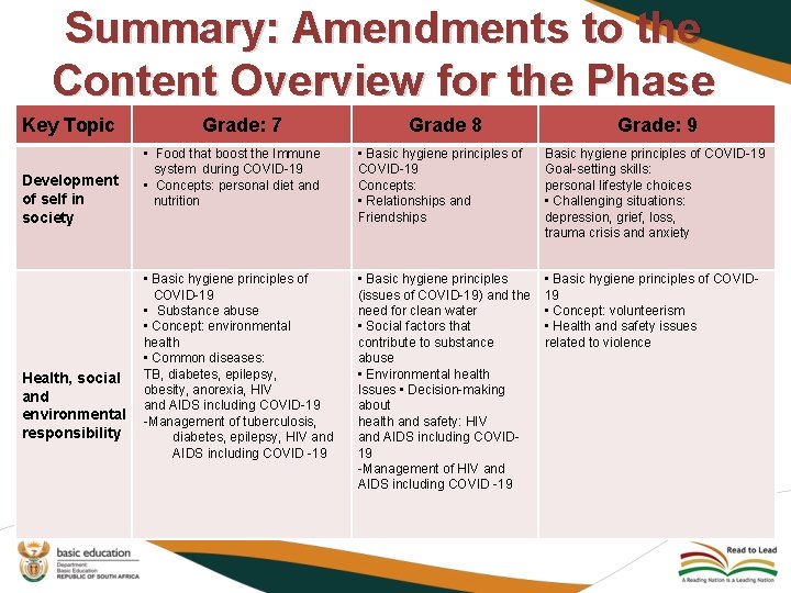 Summary: Amendments to the Content Overview for the Phase Key Topic Development of self