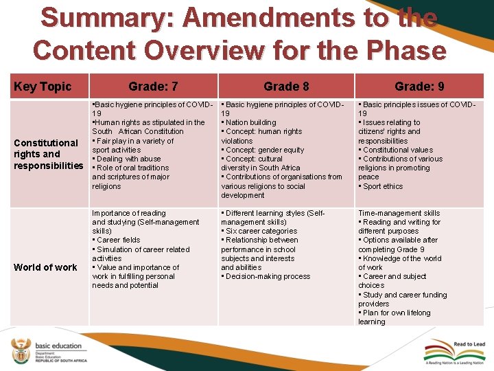 Summary: Amendments to the Content Overview for the Phase Key Topic Constitutional rights and