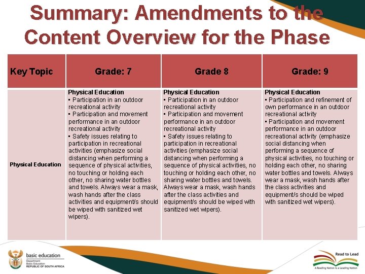 Summary: Amendments to the Content Overview for the Phase Key Topic Physical Education Grade: