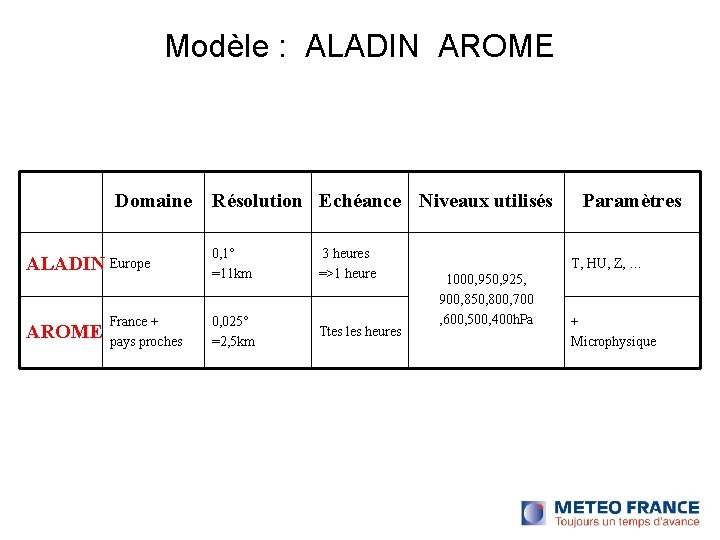 Modèle : ALADIN AROME Domaine ALADIN Europe AROME France + pays proches Résolution Echéance Modèle : ALADIN AROME Domaine ALADIN Europe AROME France + pays proches Résolution Echéance